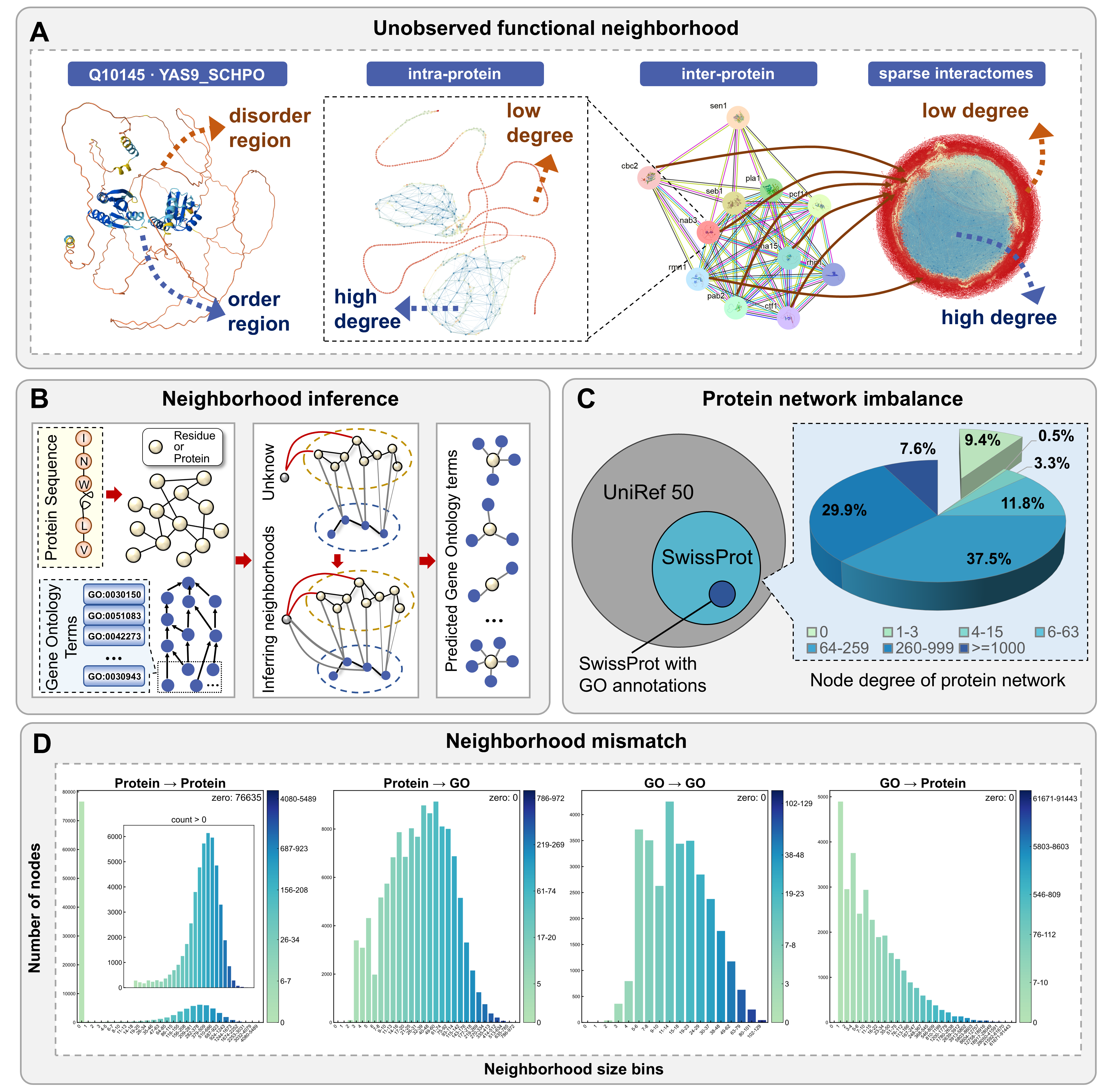 Figure 1: Overview of protein function prediction under sparse interactomes