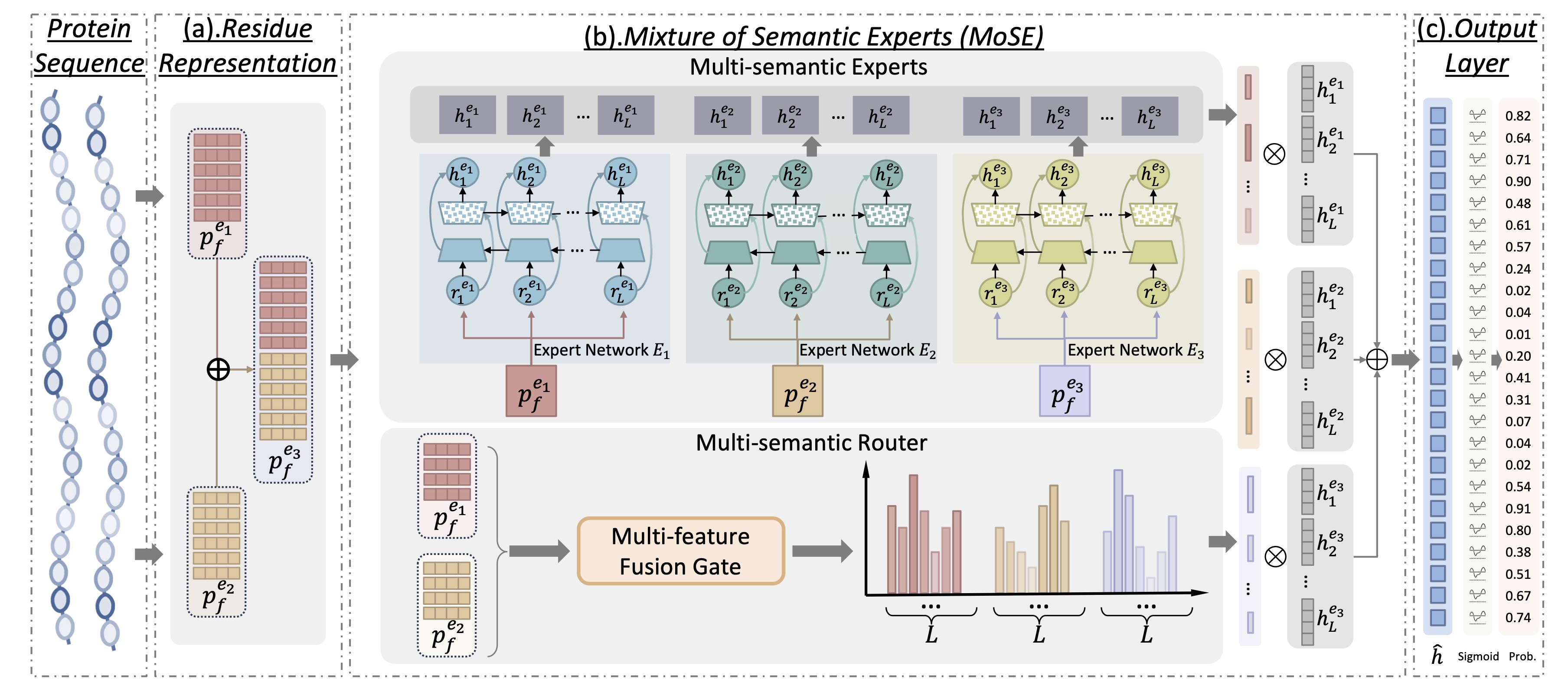 MoSE Model Architecture